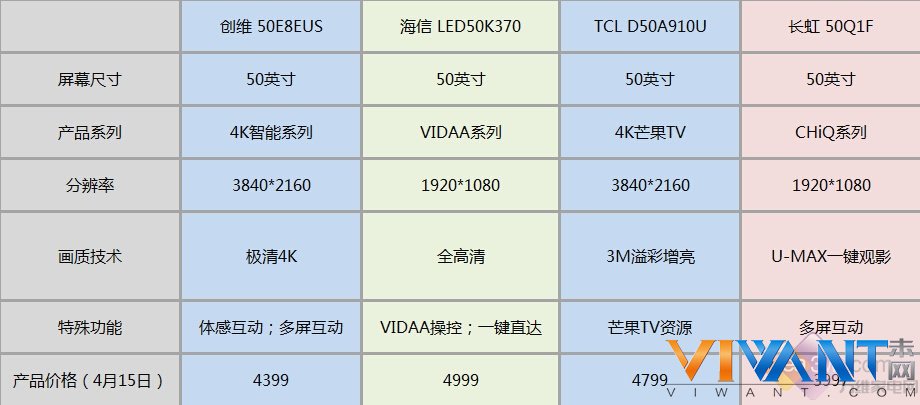 50吋智能电视如何选？ 4款畅销热卖机推荐 