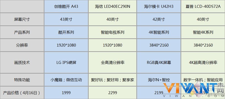 便宜好用是关键 40吋热卖电视产品导购 