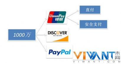 盲区 一张银联卡可在1000万家电商海淘