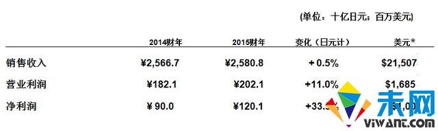 索尼Q3净利同比增长33.5% 手机业务差点拖后腿