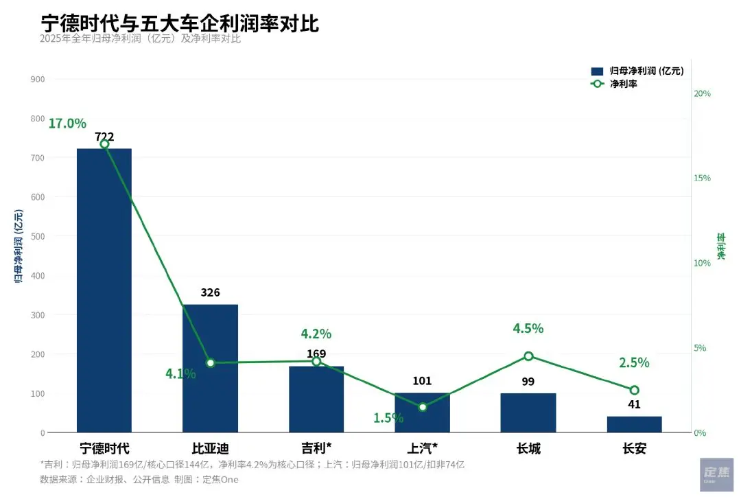 日赚2.3亿，五家车企白忙活：宁德时代，才是真正的“车皇” -1