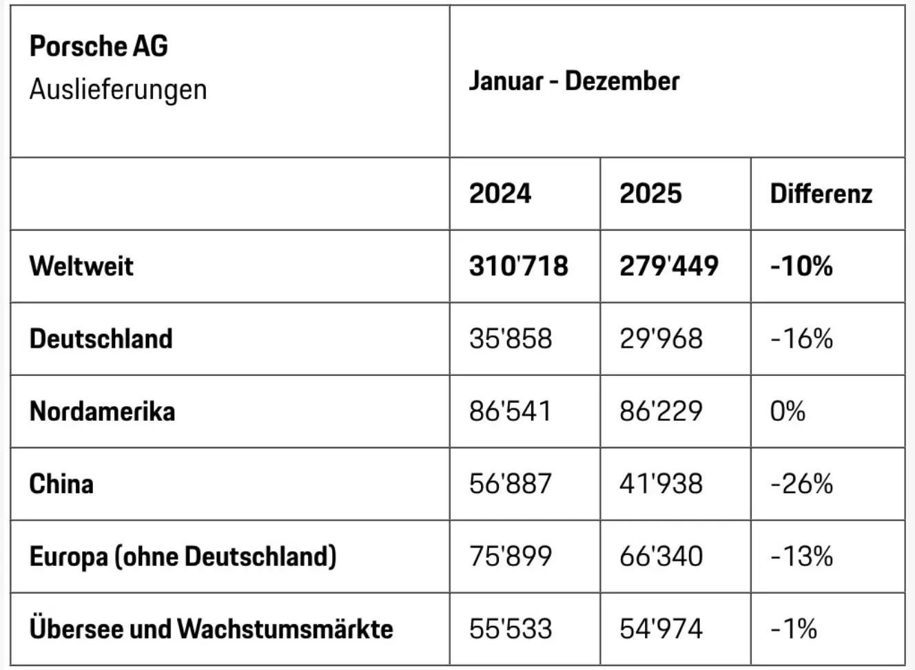保时捷一季度全球跌15%，中国再跌21% -1