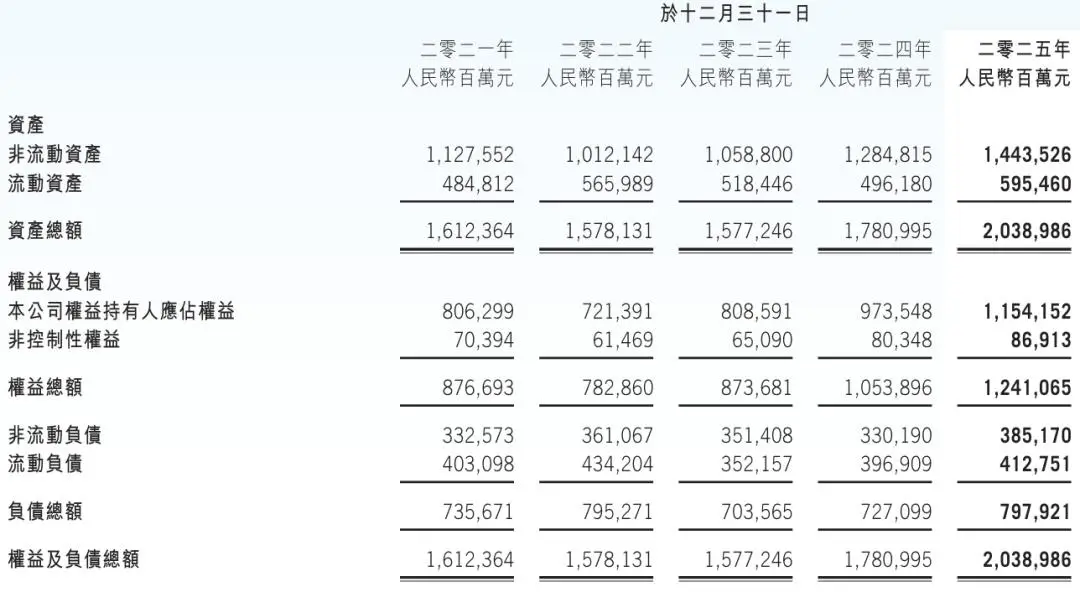 马化腾2025年从腾讯拿走42亿港元！ -1