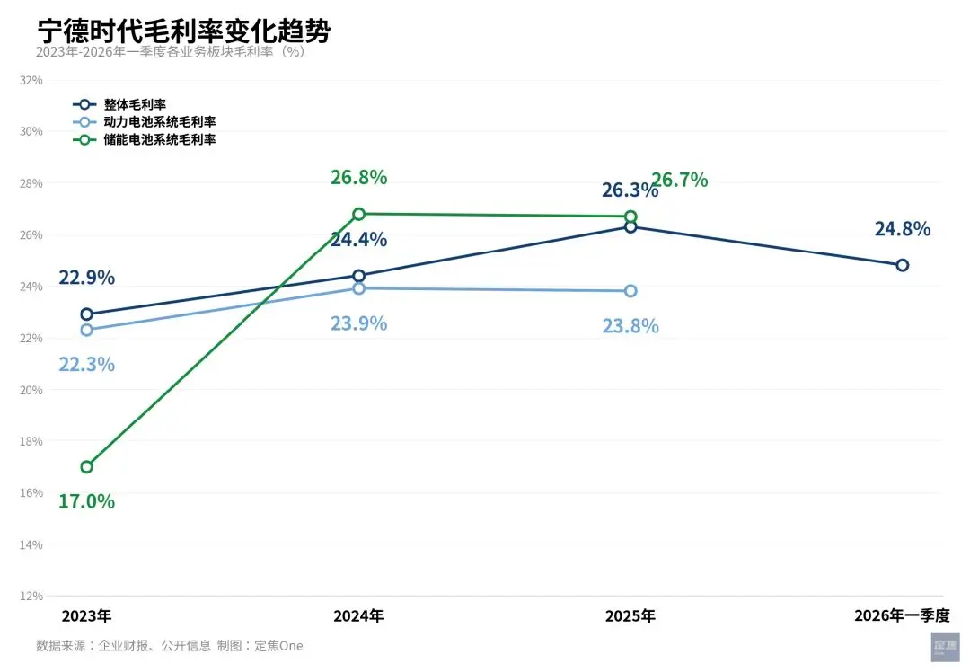 日赚2.3亿，五家车企白忙活：宁德时代，才是真正的“车皇” -1