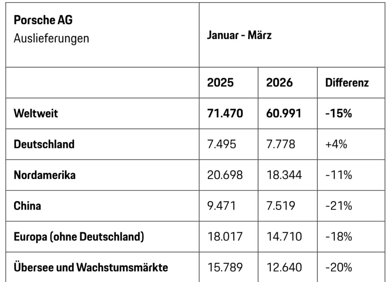 保时捷一季度全球跌15%，中国再跌21% -1