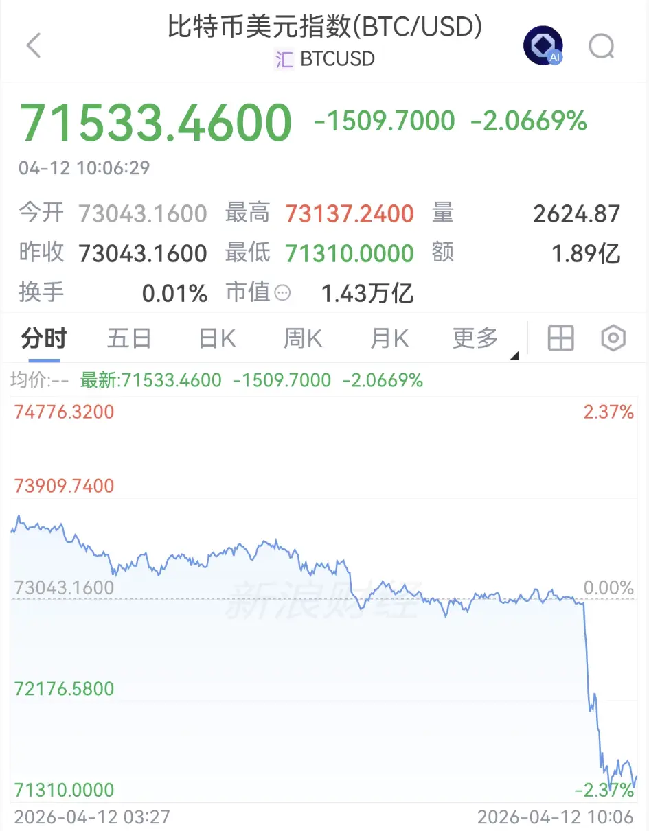 美伊谈判竟成比特币“导火索”?10万人一夜爆仓! -1 美伊谈判竟成比特币“导火索”?10万人一夜爆仓! -1