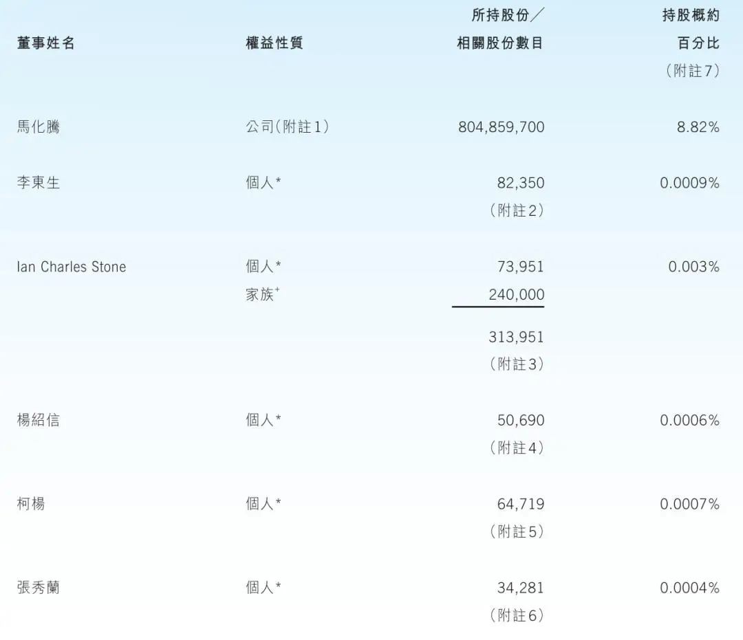马化腾2025年从腾讯拿走42亿港元！ -1