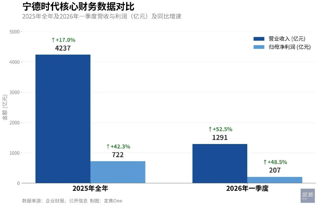 日赚2.3亿，五家车企白忙活：宁德时代，才是真正的“车皇” -1