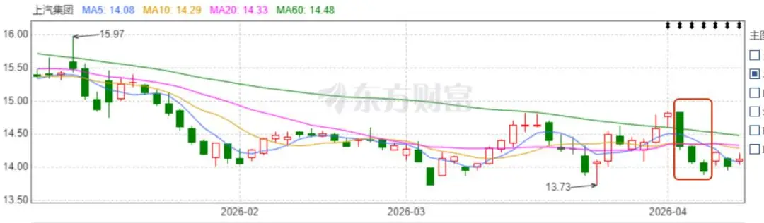 上汽这份“注水”财报：股价跌了三天 -1
