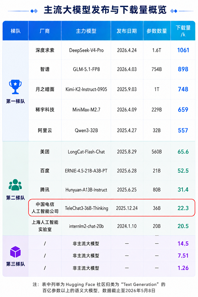月下载破万，这三款模型告诉你：全国产生态，也能训出一流大模型 -3