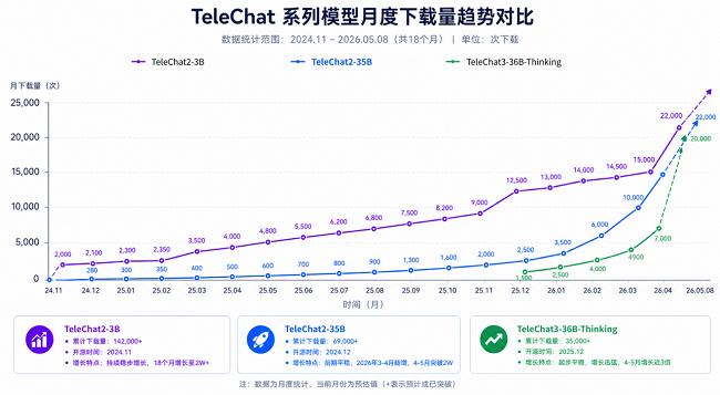 月下载破万，这三款模型告诉你：全国产生态，也能训出一流大模型 -2